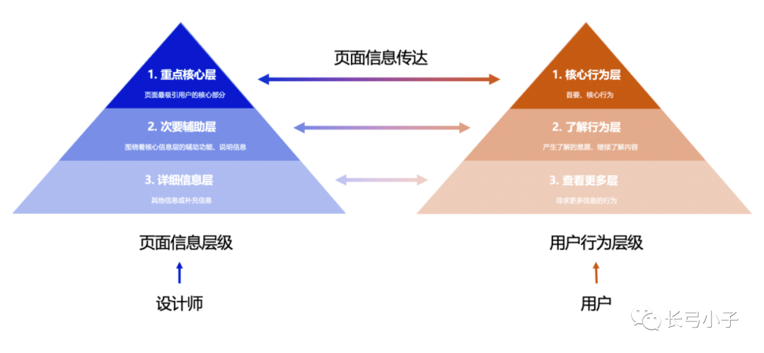 详解丨设计师都该学会：页面信息层级的检测方法